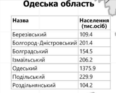 Чисельність населення нових районів Одеської області